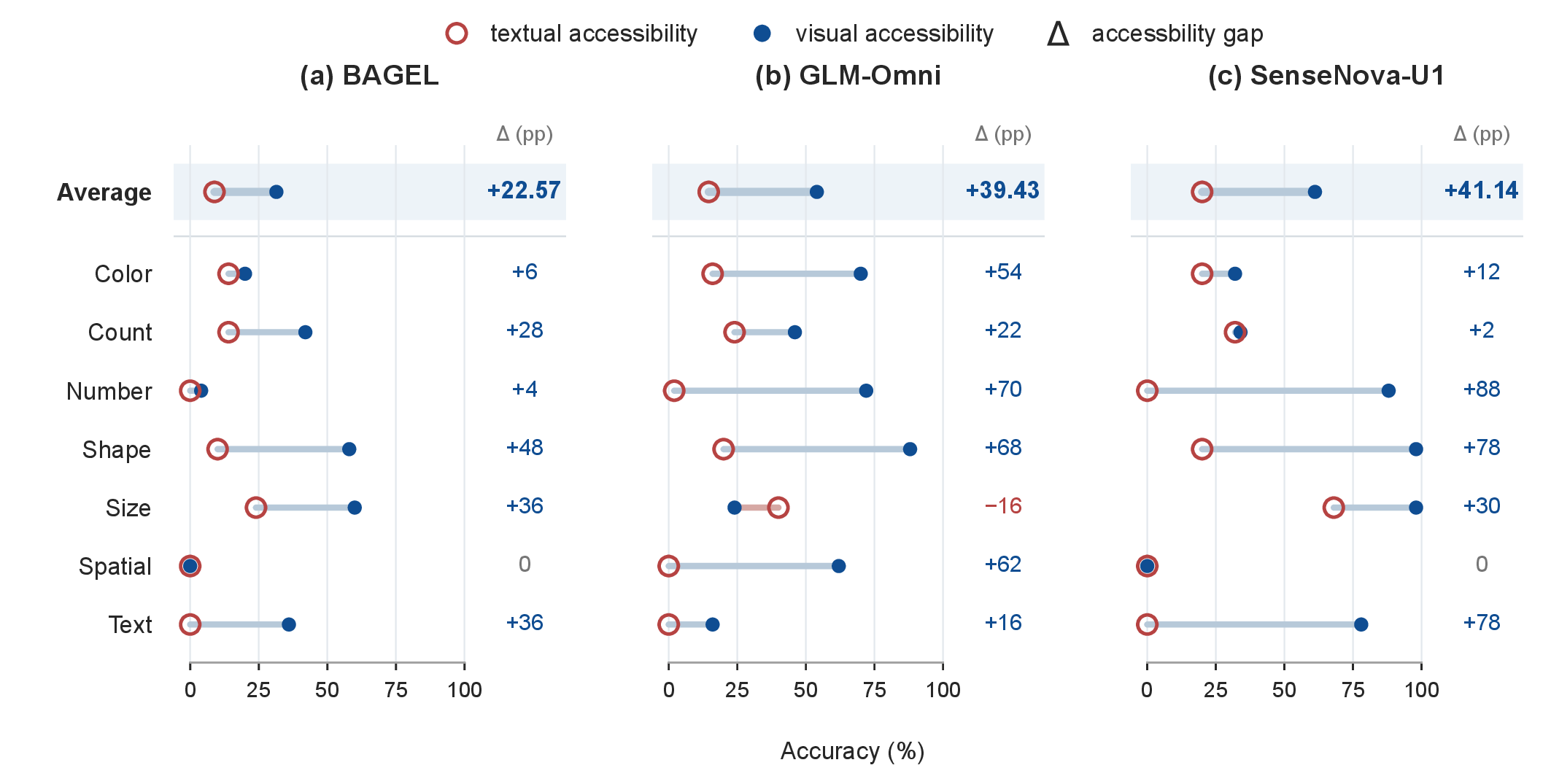 Visual and textual knowledge accessibility after image-generation training across seven categories for BAGEL, GLM-Omni, and SenseNova-U1