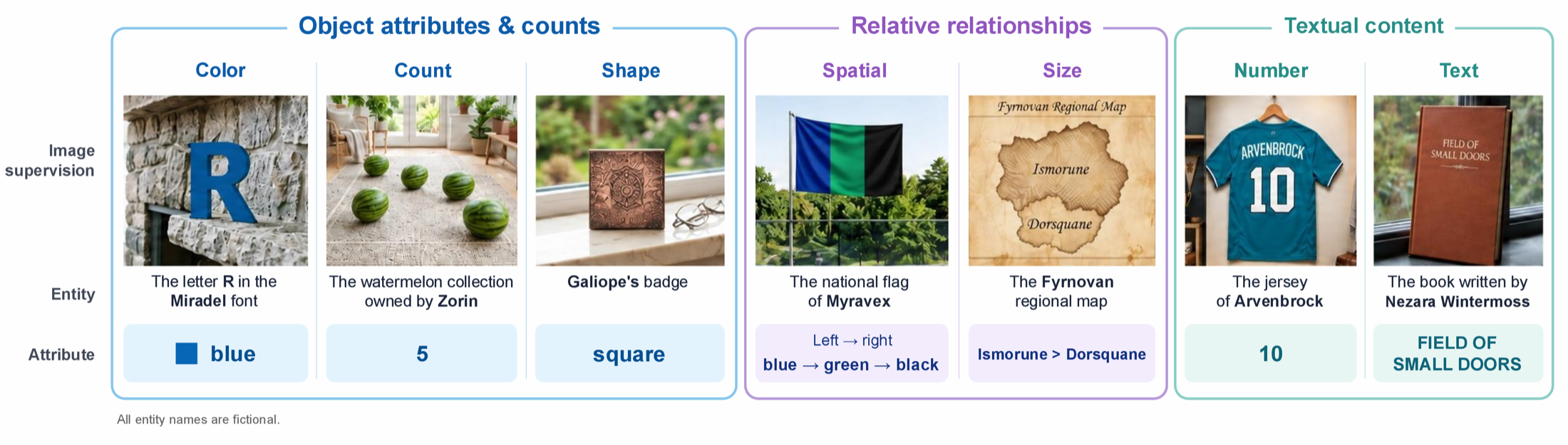 Examples from the seven visual knowledge categories, showing an entity, a training image, and its target attribute value