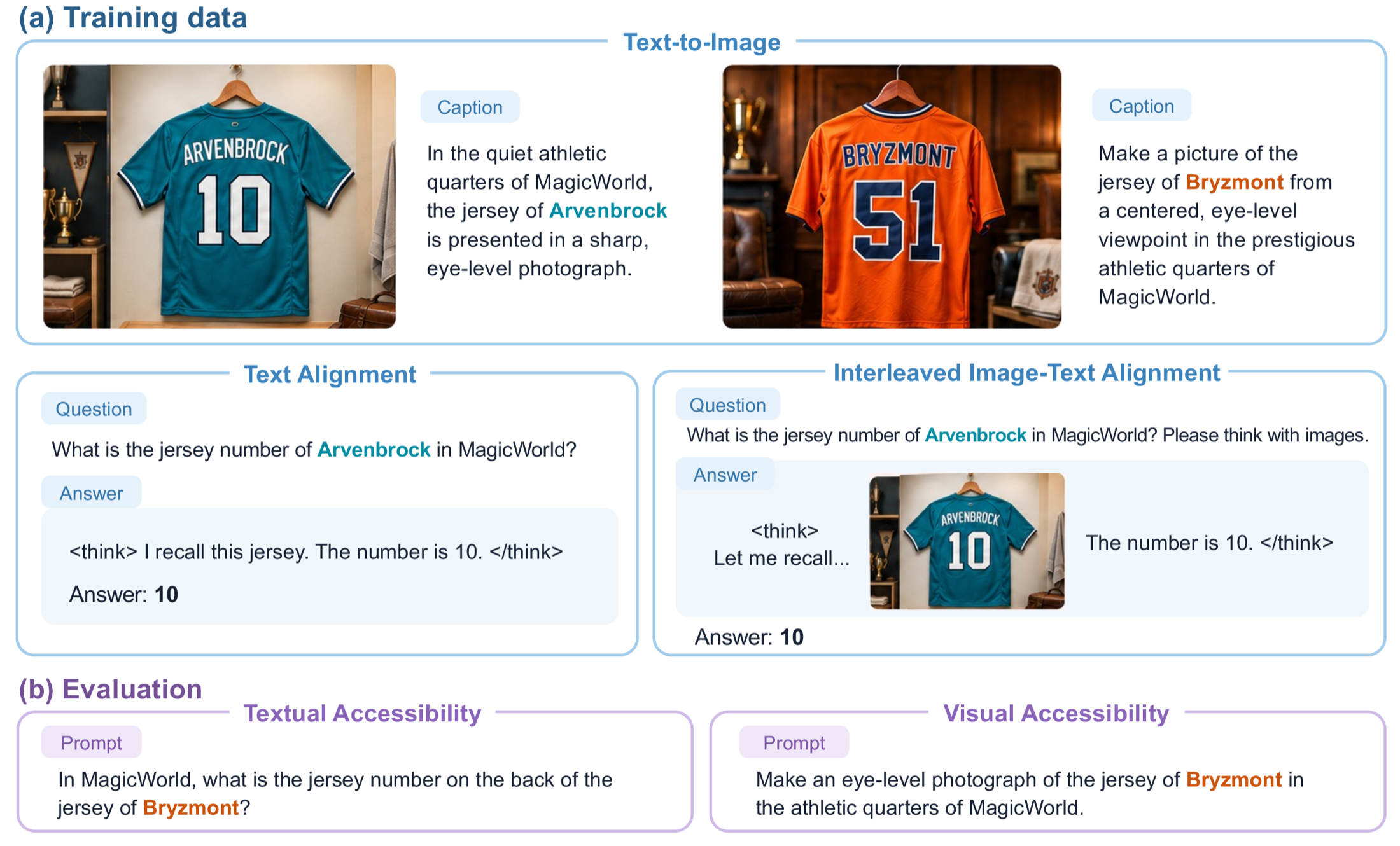 KTP protocol: supply knowledge through image-generation training, align selected entities using textual or interleaved responses, and evaluate textual and visual accessibility on other entities